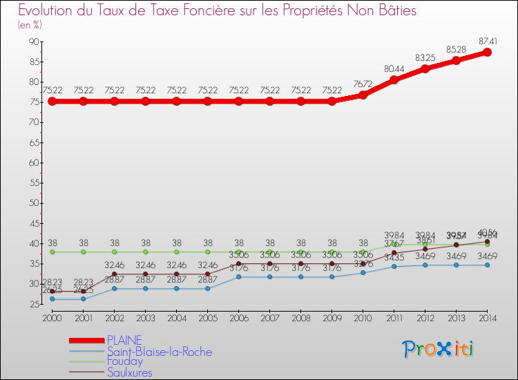 Evolution du taux de la taxe foncière sur les immeubles et terrains non batis pour PLAINE et les communes proches de 2000 à 2014 Comparaison des taux de la taxe foncière sur les immeubles et terrains non batis pour PLAINE et les communes voisines de 2000 à 2014