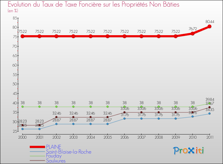 Evolution du taux de la taxe foncière sur les immeubles et terrains non batis pour PLAINE et les communes proches Comparaison des taux de la taxe foncière sur les immeubles et terrains non batis pour PLAINE et les communes voisines