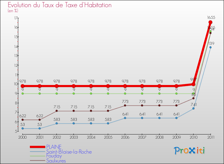 Evolution du taux de la taxe d'habitation pour PLAINE et les communes proches Comparaison des taux de la taxe d'habitation pour PLAINE et les communes voisines