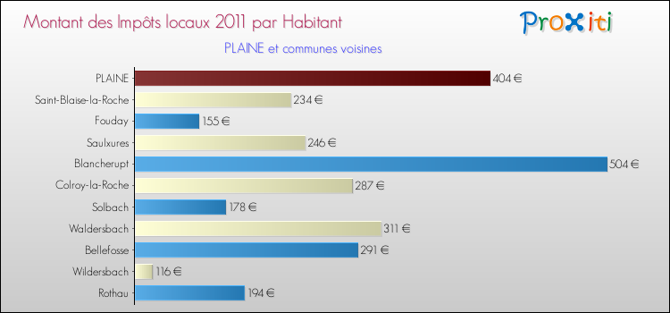 Montant des impôts locaux par Habitant pour PLAINE et les communes proches Comparaison des impôts locaux par habitant pour PLAINE et les communes voisines