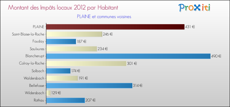 Montant des impôts locaux par Habitant pour PLAINE et les communes proches Comparaison des impôts locaux par habitant pour PLAINE et les communes voisines
