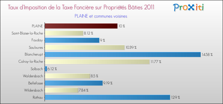 Taux d'imposition de la taxe foncière sur le bati 2011 pour PLAINE et les communes proches Comparaison des taux d'imposition de la taxe foncière sur le bati 2011 pour PLAINE et les communes voisines