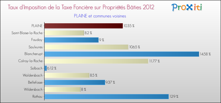Taux d'imposition de la taxe foncière sur le bati 2012 pour PLAINE et les communes proches Comparaison des taux d'imposition de la taxe foncière sur le bati 2012 pour PLAINE et les communes voisines