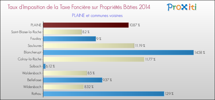 Taux d'imposition de la taxe foncière sur le bati 2014 pour PLAINE et les communes proches Comparaison des taux d'imposition de la taxe foncière sur le bati 2014 pour PLAINE et les communes voisines