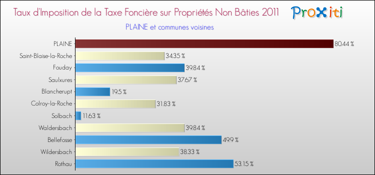 Taux d'imposition de la taxe foncière sur les immeubles et terrains non batis 2011 pour PLAINE et les communes proches Comparaison des taux d'imposition de la taxe foncière sur les immeubles et terrains non batis 2011 pour PLAINE et les communes voisines