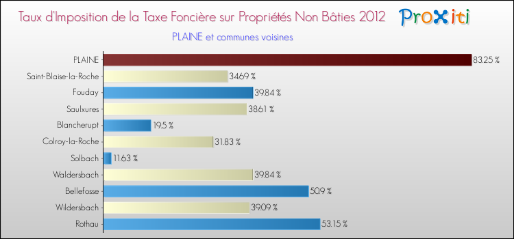 Taux d'imposition de la taxe foncière sur les immeubles et terrains non batis 2012 pour PLAINE et les communes proches Comparaison des taux d'imposition de la taxe foncière sur les immeubles et terrains non batis 2012 pour PLAINE et les communes voisines