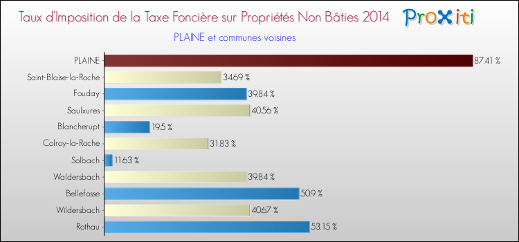 Taux d'imposition de la taxe foncière sur les immeubles et terrains non batis 2014 pour PLAINE et les communes proches Comparaison des taux d'imposition de la taxe foncière sur les immeubles et terrains non batis 2014 pour PLAINE et les communes voisines