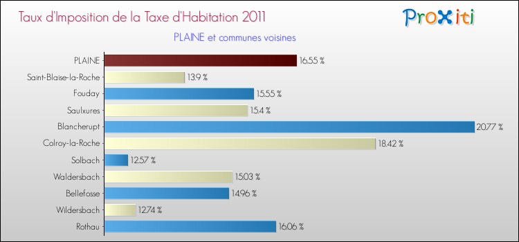 Taux d'imposition de la taxe d'habitation 2011 pour PLAINE et les communes proches Comparaison des taux d'imposition de la taxe d'habitation 2011 pour PLAINE et les communes voisines