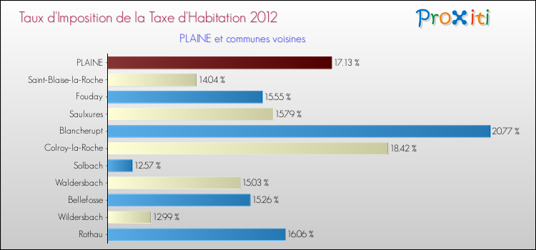 Taux d'imposition de la taxe d'habitation 2012 pour PLAINE et les communes proches Comparaison des taux d'imposition de la taxe d'habitation 2012 pour PLAINE et les communes voisines