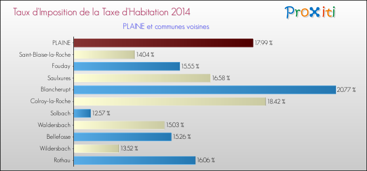 Taux d'imposition de la taxe d'habitation 2014 pour PLAINE et les communes proches Comparaison des taux d'imposition de la taxe d'habitation 2014 pour PLAINE et les communes voisines