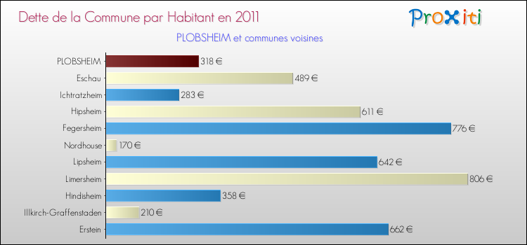 Dette par habitant de la commune en 2011 pour PLOBSHEIM et les communes proches Comparaison de la dette par habitant de la commune en 2011 pour PLOBSHEIM et les communes voisines
