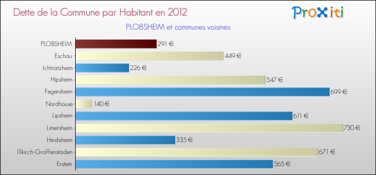 Dette par habitant de la commune en 2012 pour PLOBSHEIM et les communes proches Comparaison de la dette par habitant de la commune en 2012 pour PLOBSHEIM et les communes voisines