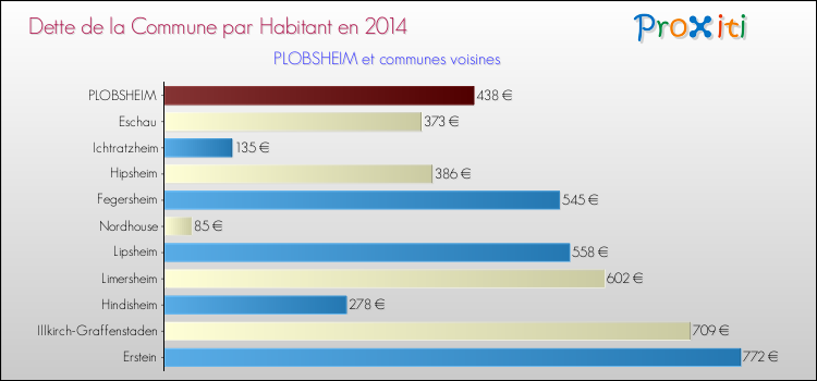 Dette par habitant de la commune en 2014 pour PLOBSHEIM et les communes proches Comparaison de la dette par habitant de la commune en 2014 pour PLOBSHEIM et les communes voisines