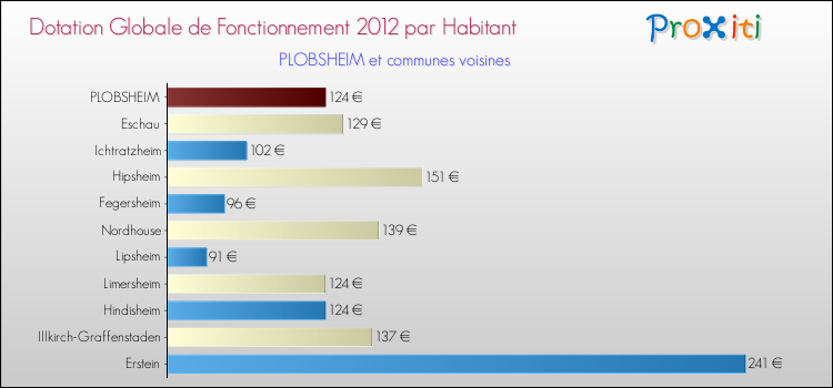 Montant des dotations globales de fonctionnement DGF par Habitant pour PLOBSHEIM et les communes proches Comparaison des des dotations globales de fonctionnement DGF par habitant pour PLOBSHEIM et les communes voisines