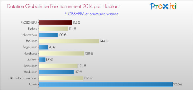 Montant des dotations globales de fonctionnement DGF par Habitant pour PLOBSHEIM et les communes proches en 2014. Comparaison des des dotations globales de fonctionnement DGF par habitant pour PLOBSHEIM et les communes voisines en 2014.