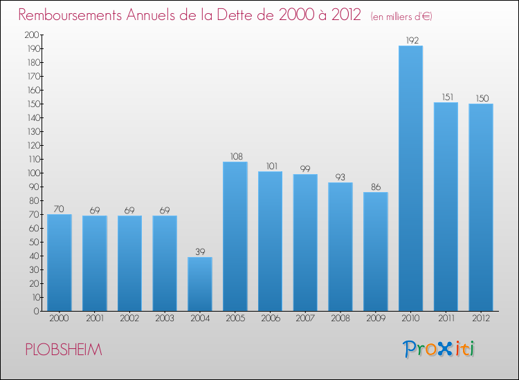 Evolution de l'annuité de la dette pour la commune de PLOBSHEIM de 2000 à 2012 Annuités de la dette pour PLOBSHEIM de 2000 à 2012