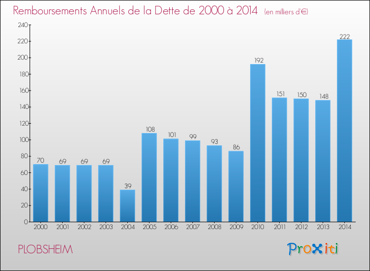 Evolution de l'annuité de la dette pour la commune de PLOBSHEIM de 2000 à 2014 Annuités de la dette pour PLOBSHEIM de 2000 à 2014