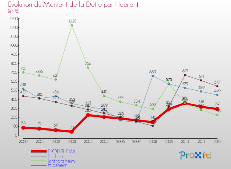 Evolution de la dette par habitant pour la commune de PLOBSHEIM et les communes proches de 2000 à 2012 Comparaison de la dette par habitant pour PLOBSHEIM et les communes voisines de 2000 à 2012