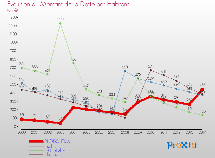 Evolution de la dette par habitant pour la commune de PLOBSHEIM et les communes proches de 2000 à 2014 Comparaison de la dette par habitant pour PLOBSHEIM et les communes voisines de 2000 à 2014