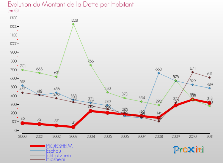 Evolution de la dette par habitant pour la commune de PLOBSHEIM et les communes proches Comparaison de la dette par habitant pour PLOBSHEIM et les communes voisines