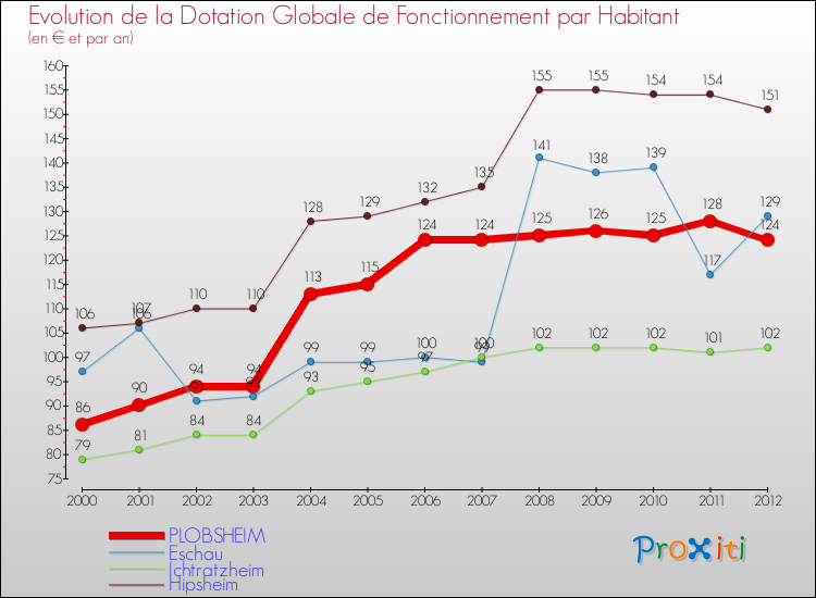 Evolution et montant de la dotation globale de fonctionnement par Habitant pour PLOBSHEIM et les communes proches Comparaison des dotations globales de fonctionnement par habitant pour PLOBSHEIM et les communes voisines