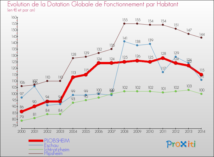 Evolution et montant de la dotation globale de fonctionnement par Habitant pour PLOBSHEIM et les communes proches de 2000 à 2014. Comparaison des dotations globales de fonctionnement par habitant pour PLOBSHEIM et les communes voisines de 2000 à 2014.