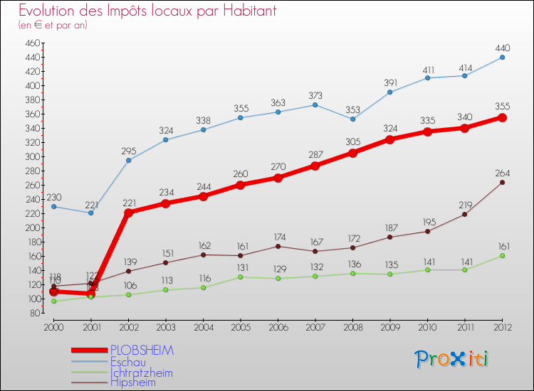 Evolution et montant des impôts locaux par Habitant pour PLOBSHEIM et les communes proches Comparaison des impôts locaux par habitant pour PLOBSHEIM et les communes voisines
