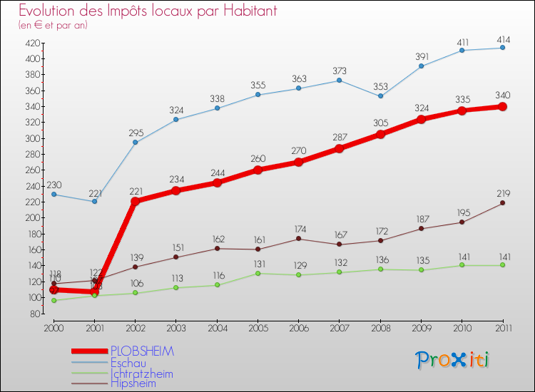 Evolution et montant des impôts locaux par Habitant pour PLOBSHEIM et les communes proches Comparaison des impôts locaux par habitant pour PLOBSHEIM et les communes voisines