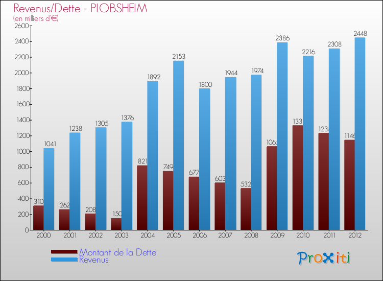 Evolution comparée de la dette et des revenus pour la commune de PLOBSHEIM de 2000 à 2012 Comparaison de la dette et des revenus pour PLOBSHEIM de 2000 à 2012