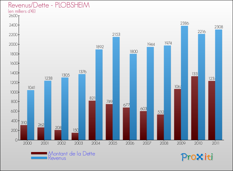 Evolution comparée de la dette et des revenus pour la commune de PLOBSHEIM de 2000 à 2011 Comparaison de la dette et des revenus pour PLOBSHEIM de 2000 à 2011