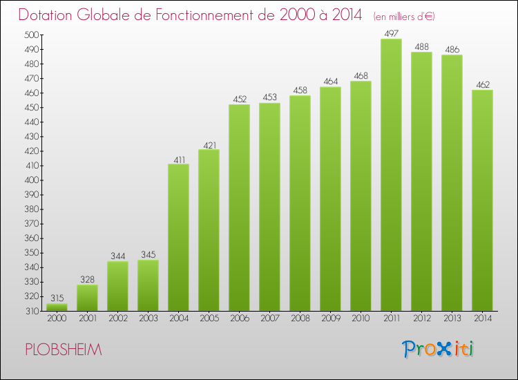 Evolution du montant de la Dotation Globale de Fonctionnement pour la commune de PLOBSHEIM de 2000 à 2014 Evolution du montant de la Dotation Globale de Fonctionnement pour PLOBSHEIM de 2000 à 2014