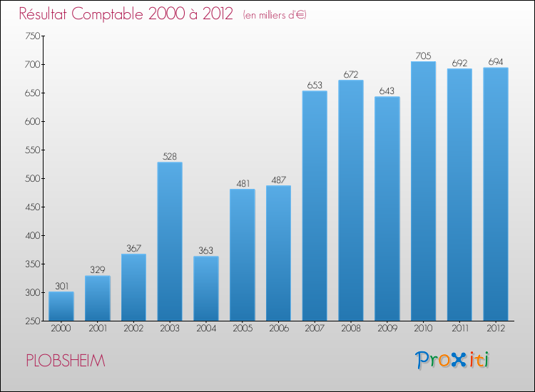 Evolution du résultat comptable pour la commune de PLOBSHEIM de 2000 à 2012 Evolution du résultat comptable pour PLOBSHEIM de 2000 à 2012