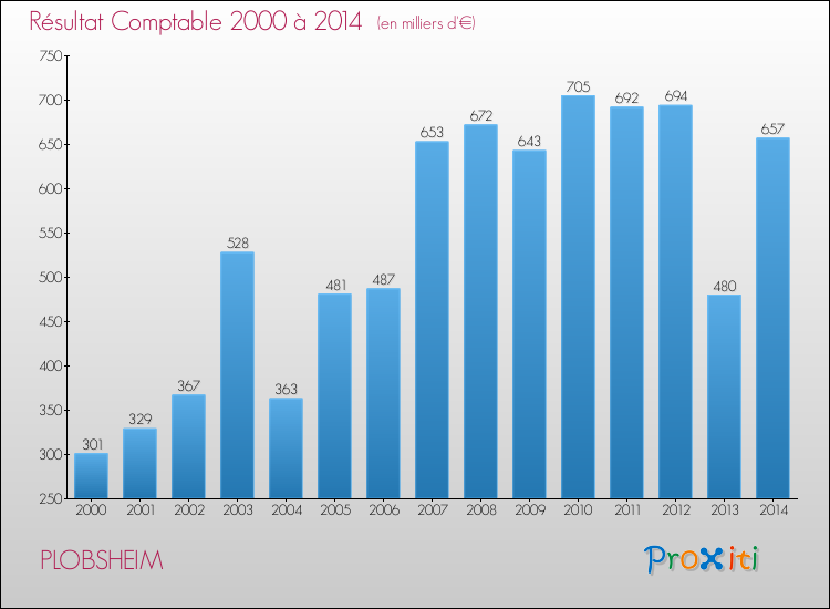 Evolution du résultat comptable pour la commune de PLOBSHEIM de 2000 à 2014 Evolution du résultat comptable pour PLOBSHEIM de 2000 à 2014