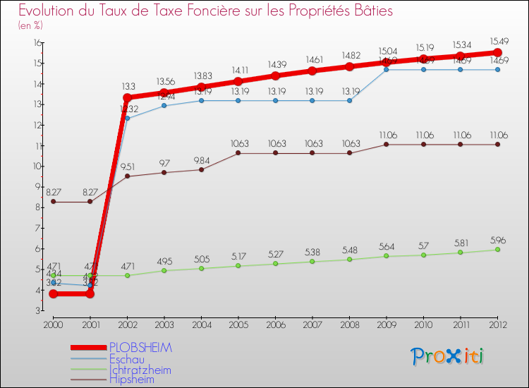 Evolution du taux de la taxe foncière sur le bati pour PLOBSHEIM et les communes proches de 2000 à 2012 Comparaison des taux de taxe foncière sur le bati pour PLOBSHEIM et les communes voisines de 2000 à 2012