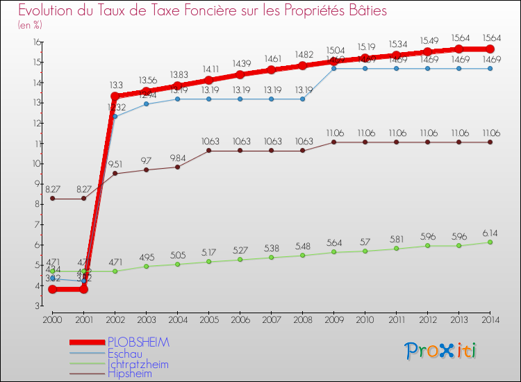 Evolution du taux de la taxe foncière sur le bati pour PLOBSHEIM et les communes proches de 2000 à 2014 Comparaison des taux de taxe foncière sur le bati pour PLOBSHEIM et les communes voisines de 2000 à 2014
