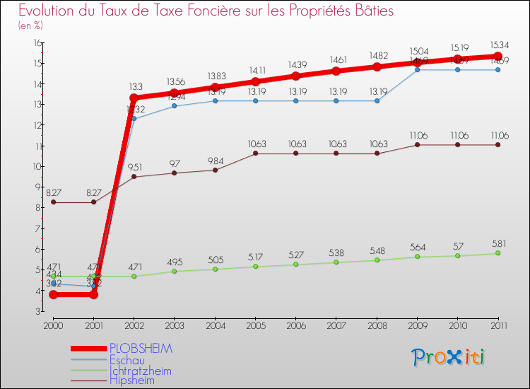 Evolution du taux de la taxe foncière sur le bati pour PLOBSHEIM et les communes proches Comparaison des taux de taxe foncière sur le bati pour PLOBSHEIM et les communes voisines