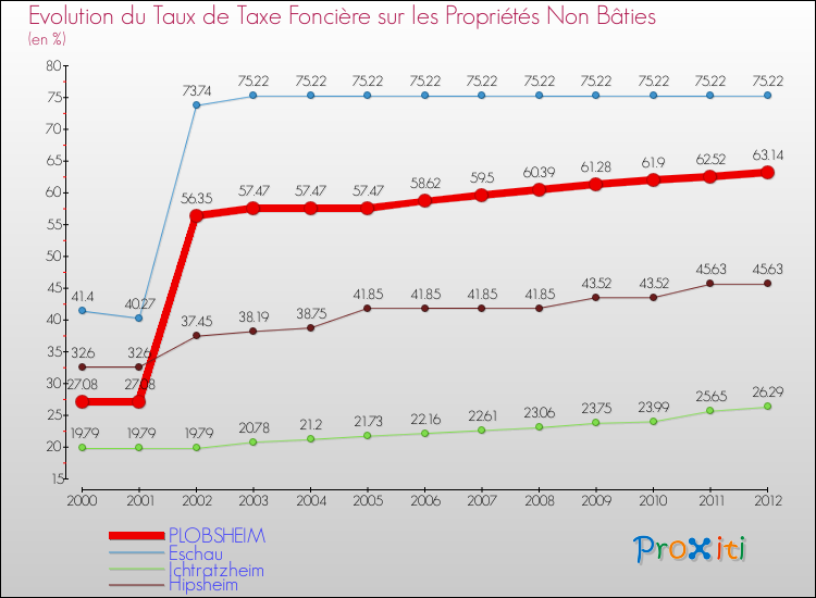 Evolution du taux de la taxe foncière sur les immeubles et terrains non batis pour PLOBSHEIM et les communes proches de 2000 à 2012 Comparaison des taux de la taxe foncière sur les immeubles et terrains non batis pour PLOBSHEIM et les communes voisines de 2000 à 2012