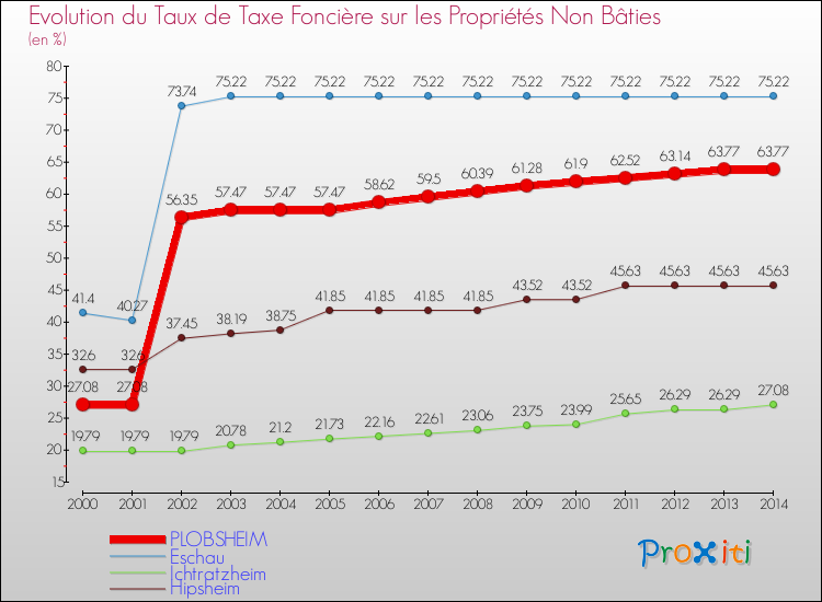 Evolution du taux de la taxe foncière sur les immeubles et terrains non batis pour PLOBSHEIM et les communes proches de 2000 à 2014 Comparaison des taux de la taxe foncière sur les immeubles et terrains non batis pour PLOBSHEIM et les communes voisines de 2000 à 2014