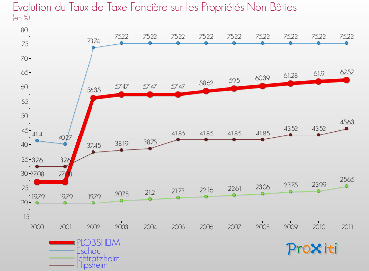Evolution du taux de la taxe foncière sur les immeubles et terrains non batis pour PLOBSHEIM et les communes proches Comparaison des taux de la taxe foncière sur les immeubles et terrains non batis pour PLOBSHEIM et les communes voisines