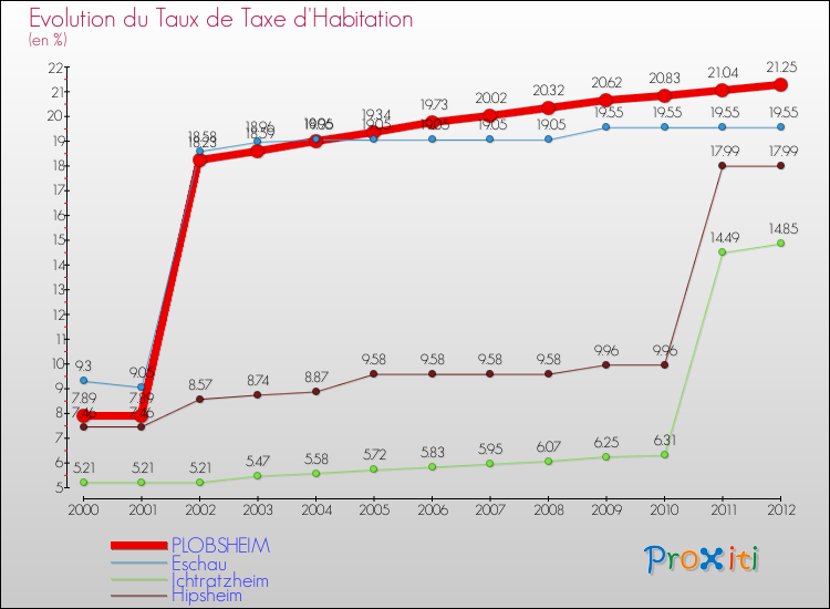 Evolution du taux de la taxe d'habitation pour PLOBSHEIM et les communes proches Comparaison des taux de la taxe d'habitation pour PLOBSHEIM et les communes voisines