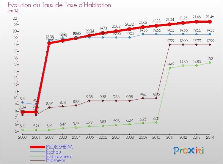 Evolution du taux de la taxe d'habitation pour PLOBSHEIM et les communes proches de 2000 à 2014 Comparaison des taux de la taxe d'habitation pour PLOBSHEIM et les communes voisines de 2000 à 2014