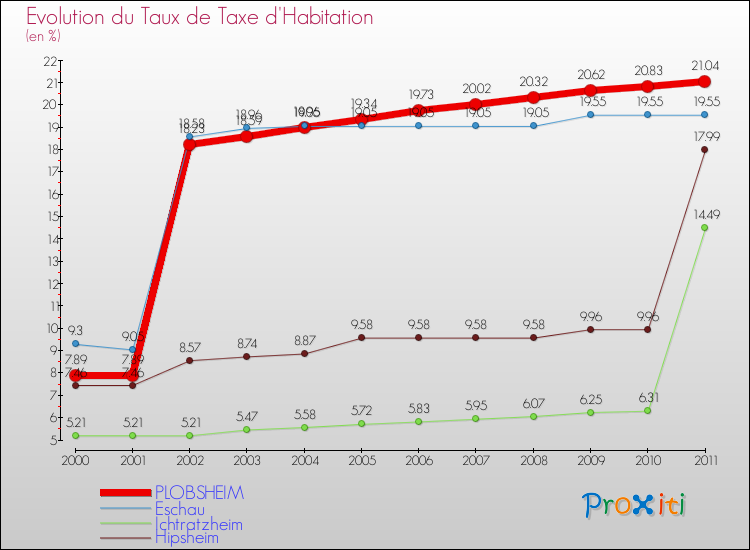 Evolution du taux de la taxe d'habitation pour PLOBSHEIM et les communes proches Comparaison des taux de la taxe d'habitation pour PLOBSHEIM et les communes voisines
