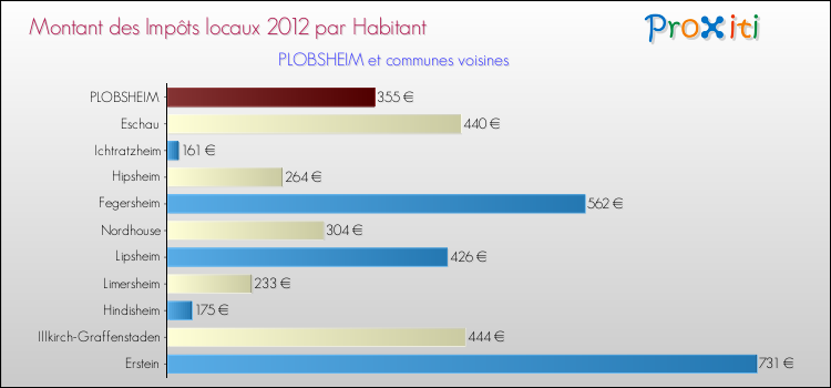 Montant des impôts locaux par Habitant pour PLOBSHEIM et les communes proches Comparaison des impôts locaux par habitant pour PLOBSHEIM et les communes voisines