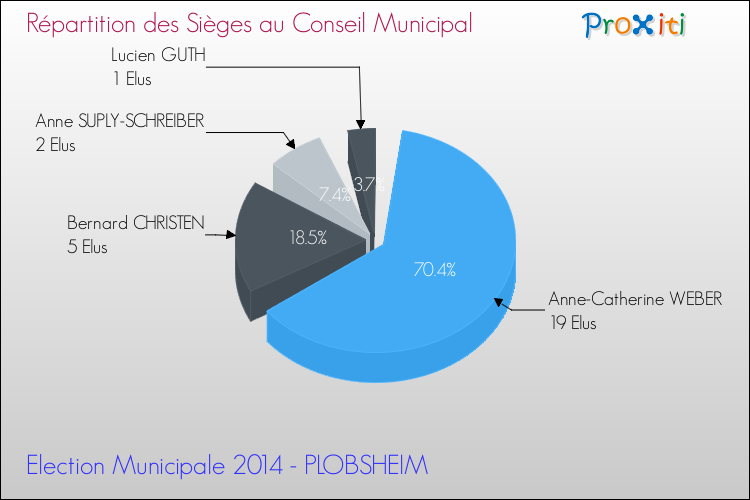Répartition des élus au conseil municipal entre les listes au 2ème Tour des Elections Municipales 2014 de la commune de PLOBSHEIM Elections Municipales 2014 - Répartition des élus au conseil municipal entre les listes au 2ème Tour pour la commune de PLOBSHEIM