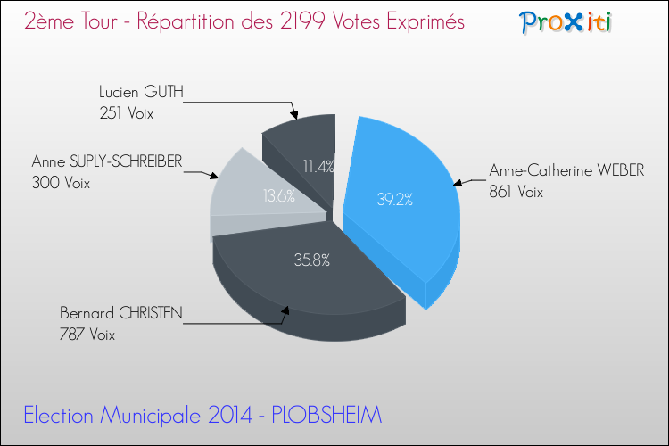 Répartition des votes exprimés au 2ème Tour des Elections Municipales 2014 de la commune de PLOBSHEIM Elections Municipales 2014 - Répartition des votes exprimés au 2ème Tour pour la commune de PLOBSHEIM