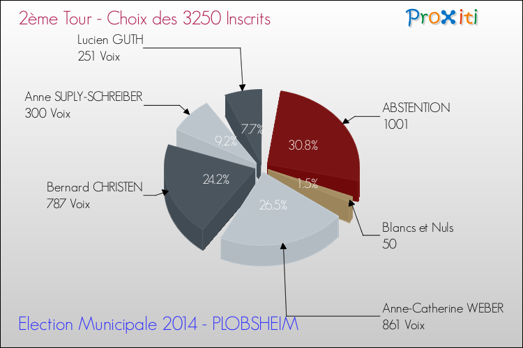 Résultats par rapport aux inscrits au 2ème Tour des Elections Municipales 2014 de la commune de PLOBSHEIM Elections Municipales 2014 - Résultats par rapport aux inscrits au 2ème Tour pour la commune de PLOBSHEIM