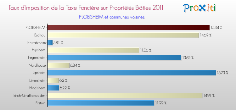 Taux d'imposition de la taxe foncière sur le bati 2011 pour PLOBSHEIM et les communes proches Comparaison des taux d'imposition de la taxe foncière sur le bati 2011 pour PLOBSHEIM et les communes voisines