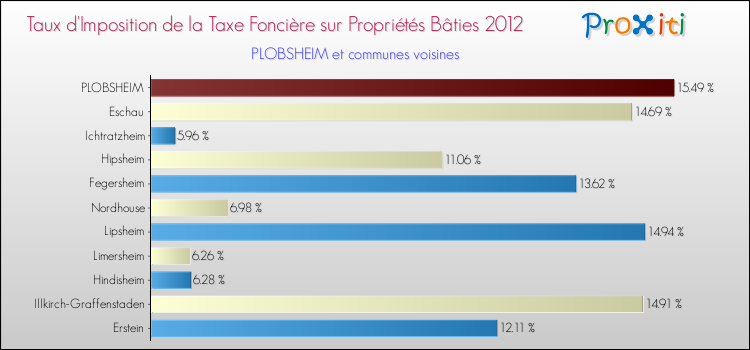 Taux d'imposition de la taxe foncière sur le bati 2012 pour PLOBSHEIM et les communes proches Comparaison des taux d'imposition de la taxe foncière sur le bati 2012 pour PLOBSHEIM et les communes voisines