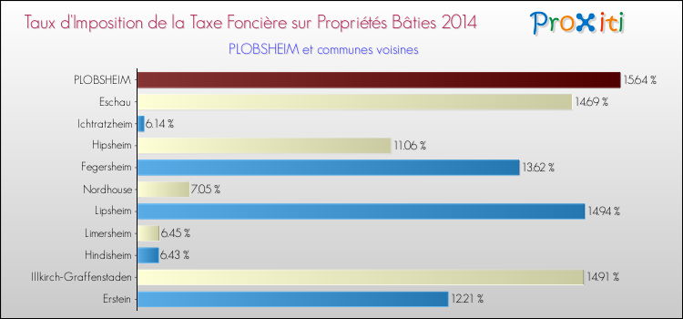 Taux d'imposition de la taxe foncière sur le bati 2014 pour PLOBSHEIM et les communes proches Comparaison des taux d'imposition de la taxe foncière sur le bati 2014 pour PLOBSHEIM et les communes voisines
