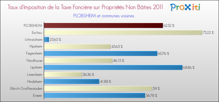 Taux d'imposition de la taxe foncière sur les immeubles et terrains non batis 2011 pour PLOBSHEIM et les communes proches Comparaison des taux d'imposition de la taxe foncière sur les immeubles et terrains non batis 2011 pour PLOBSHEIM et les communes voisines
